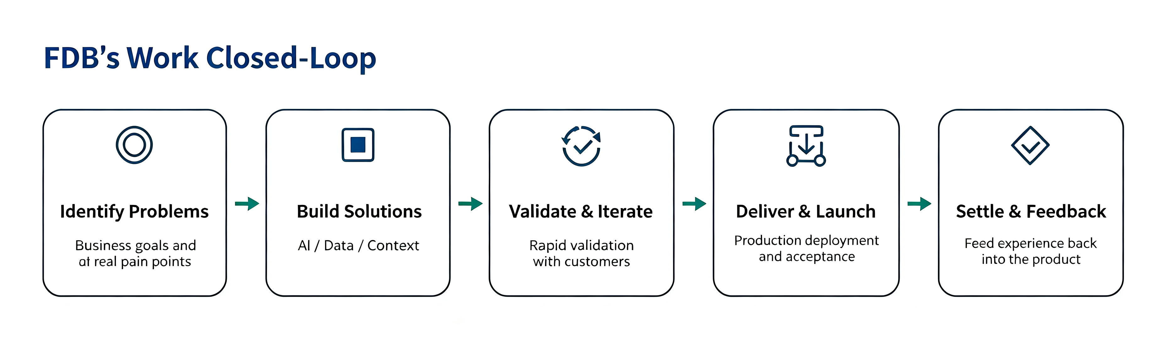 An FDB’s work starts with finding the problem and ends with capturing what the project taught us after delivery