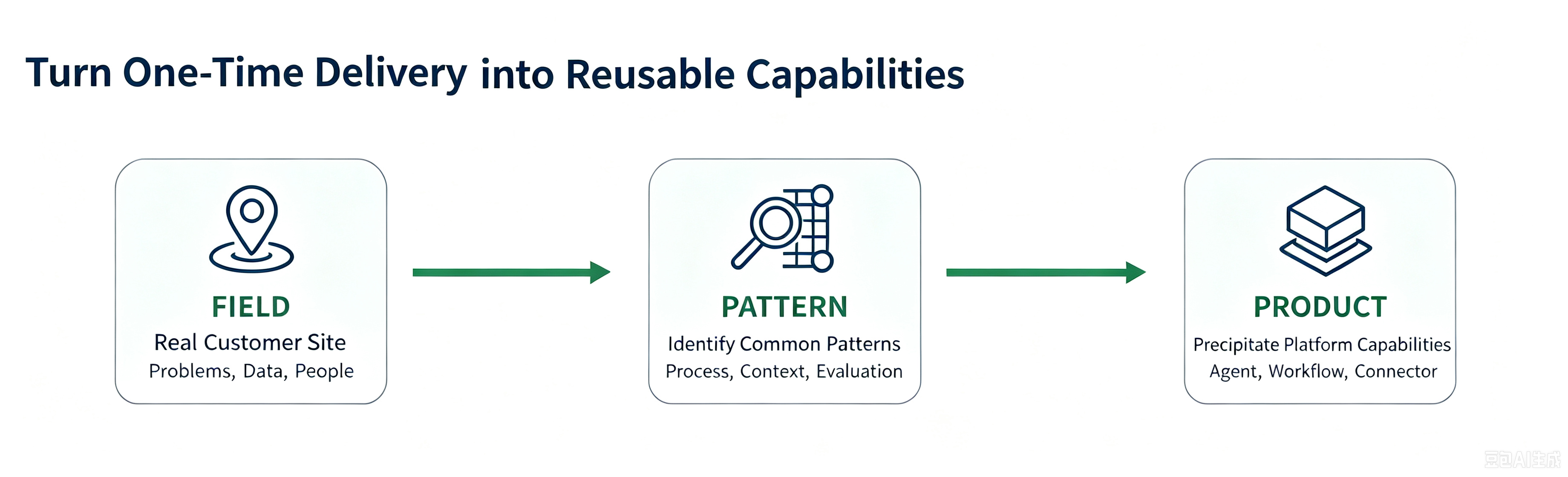 Field experience becomes a durable company capability only after it is turned into a shared pattern and absorbed into the product