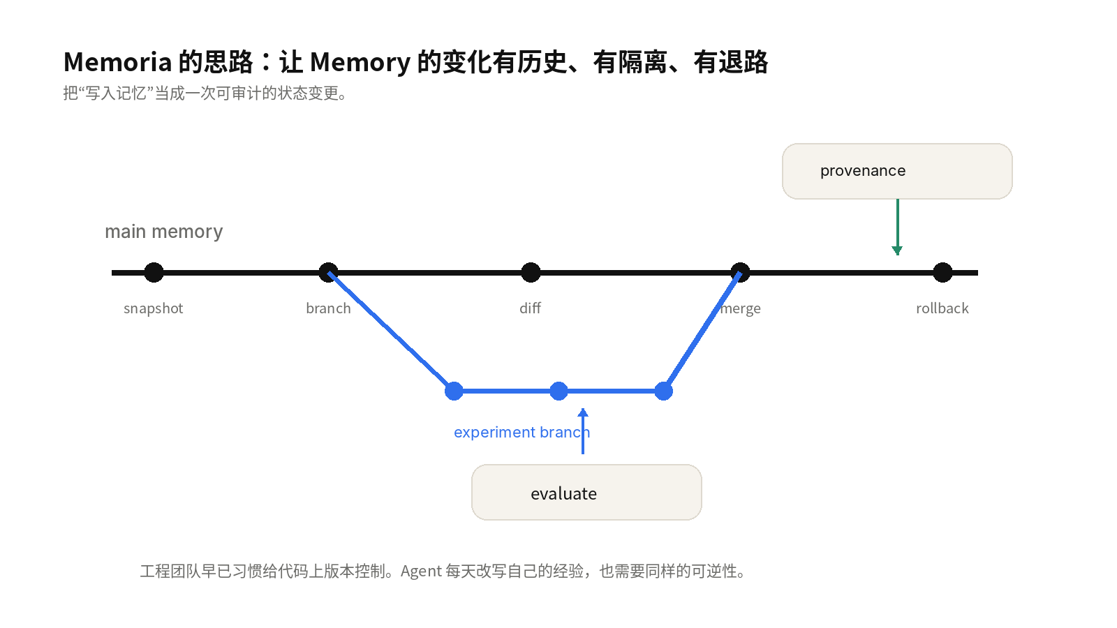 Memoria 让 Memory 的变化可追踪可隔离可回退