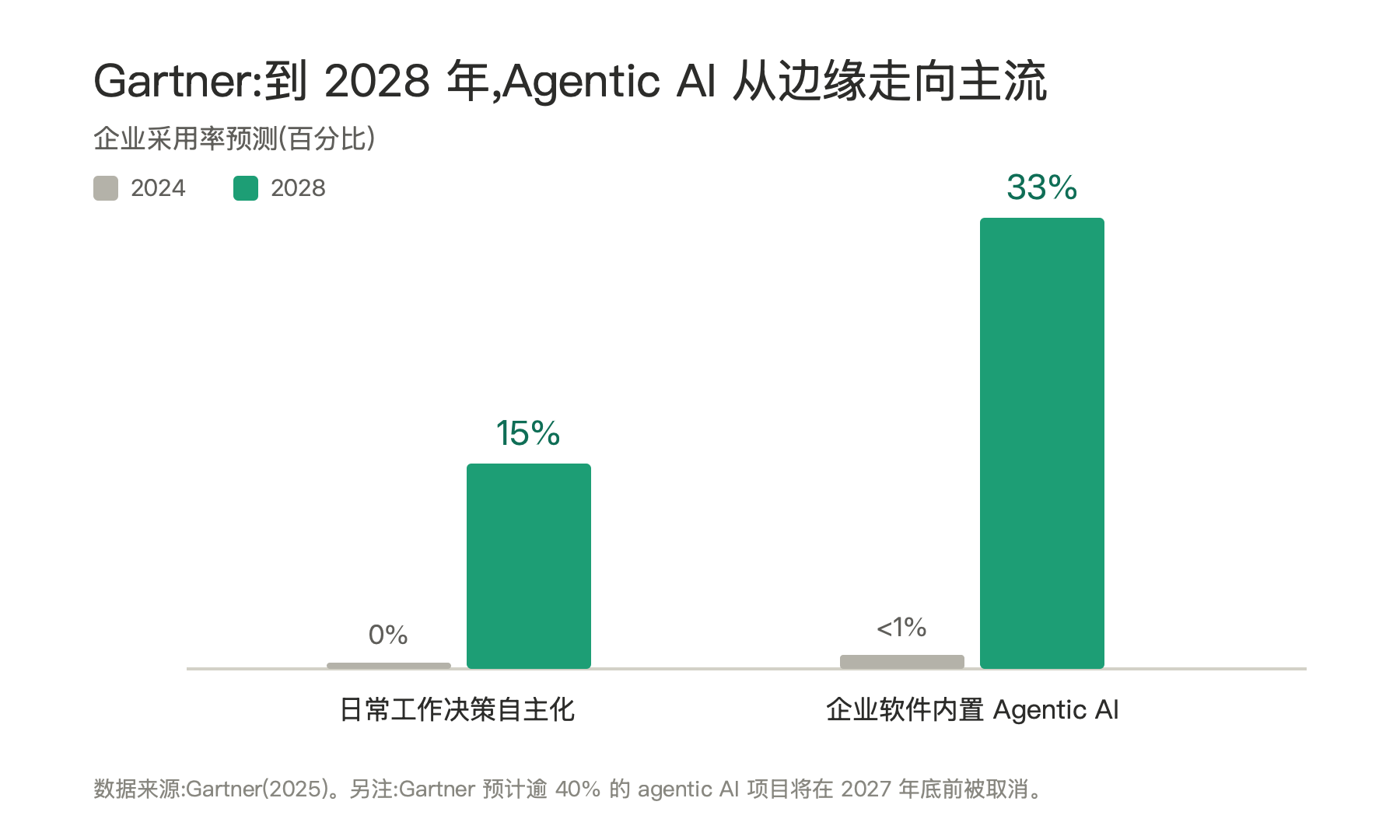Gartner:到 2028 年 Agentic AI 从边缘走向主流