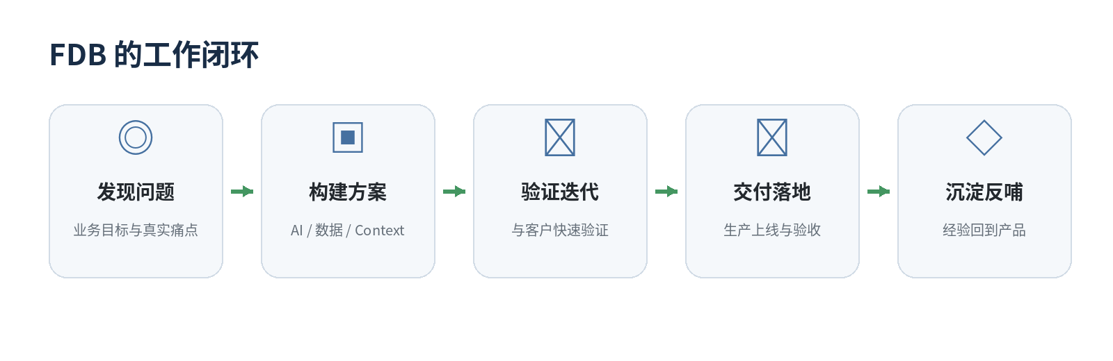 FDB 的工作从发现问题开始,到交付之后的经验沉淀结束