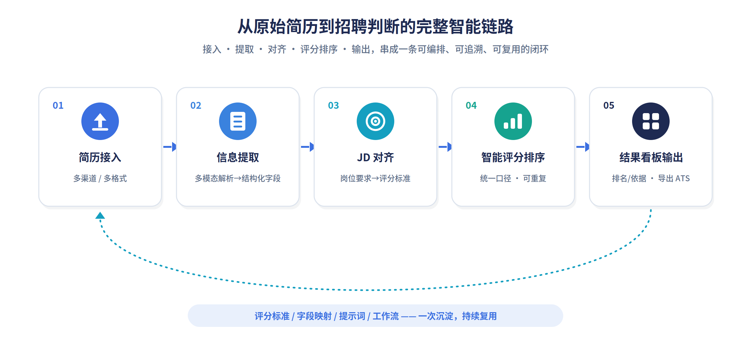 从原始简历到招聘判断的完整智能链路
