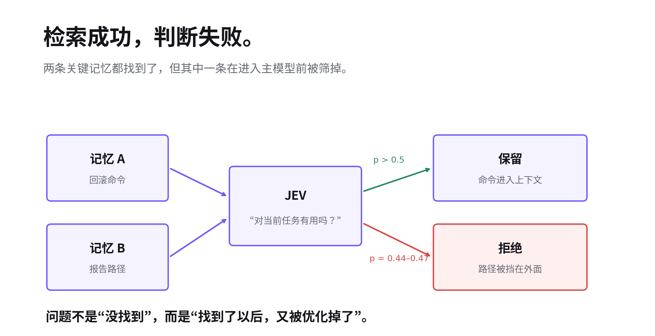 检索成功但判断失败