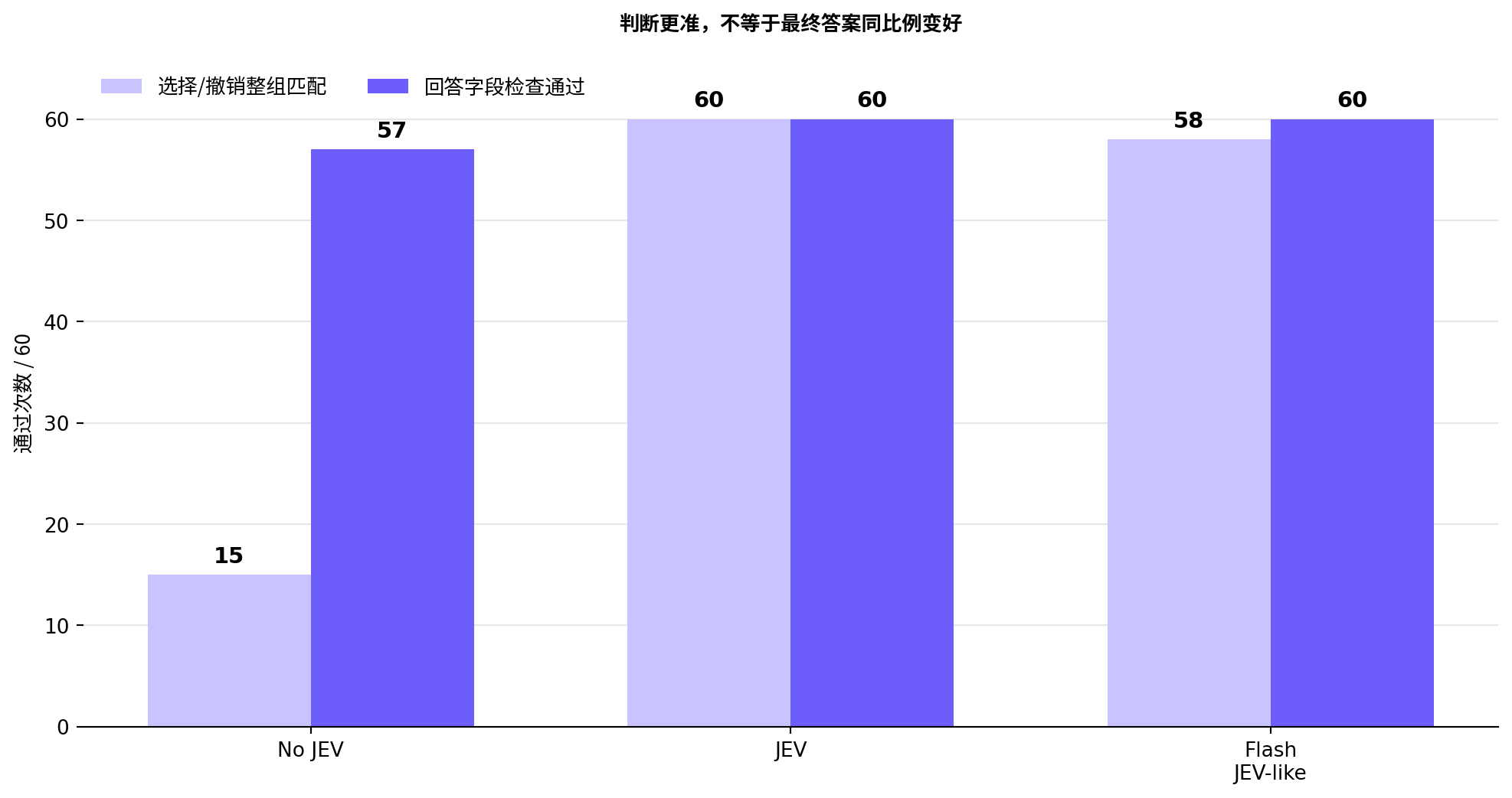 判断准确率与回答通过率对比