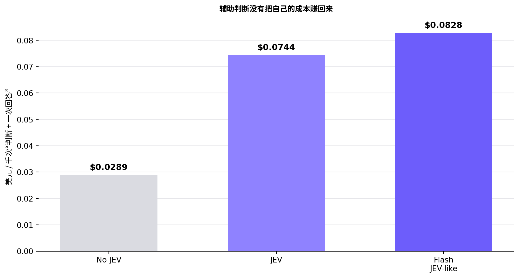 辅助判断成本对比