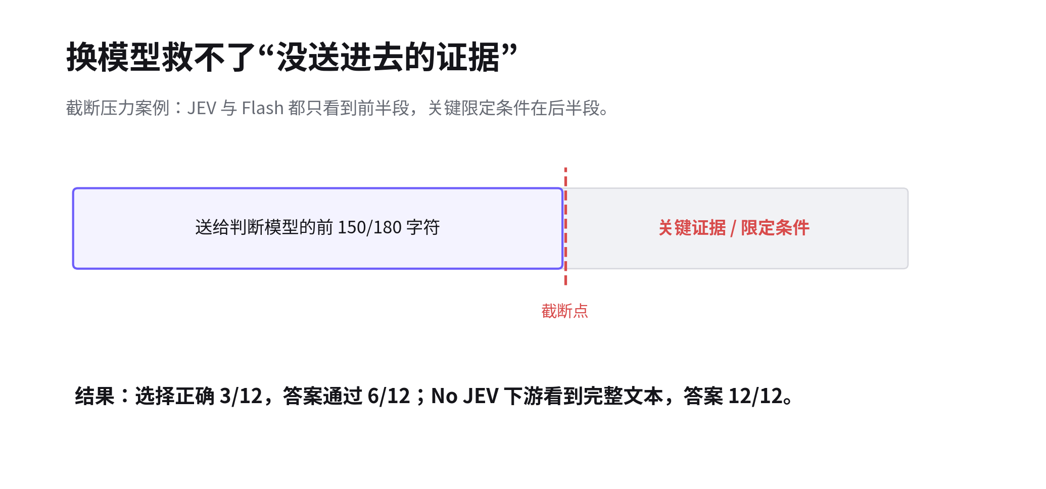 输入截断导致关键证据丢失