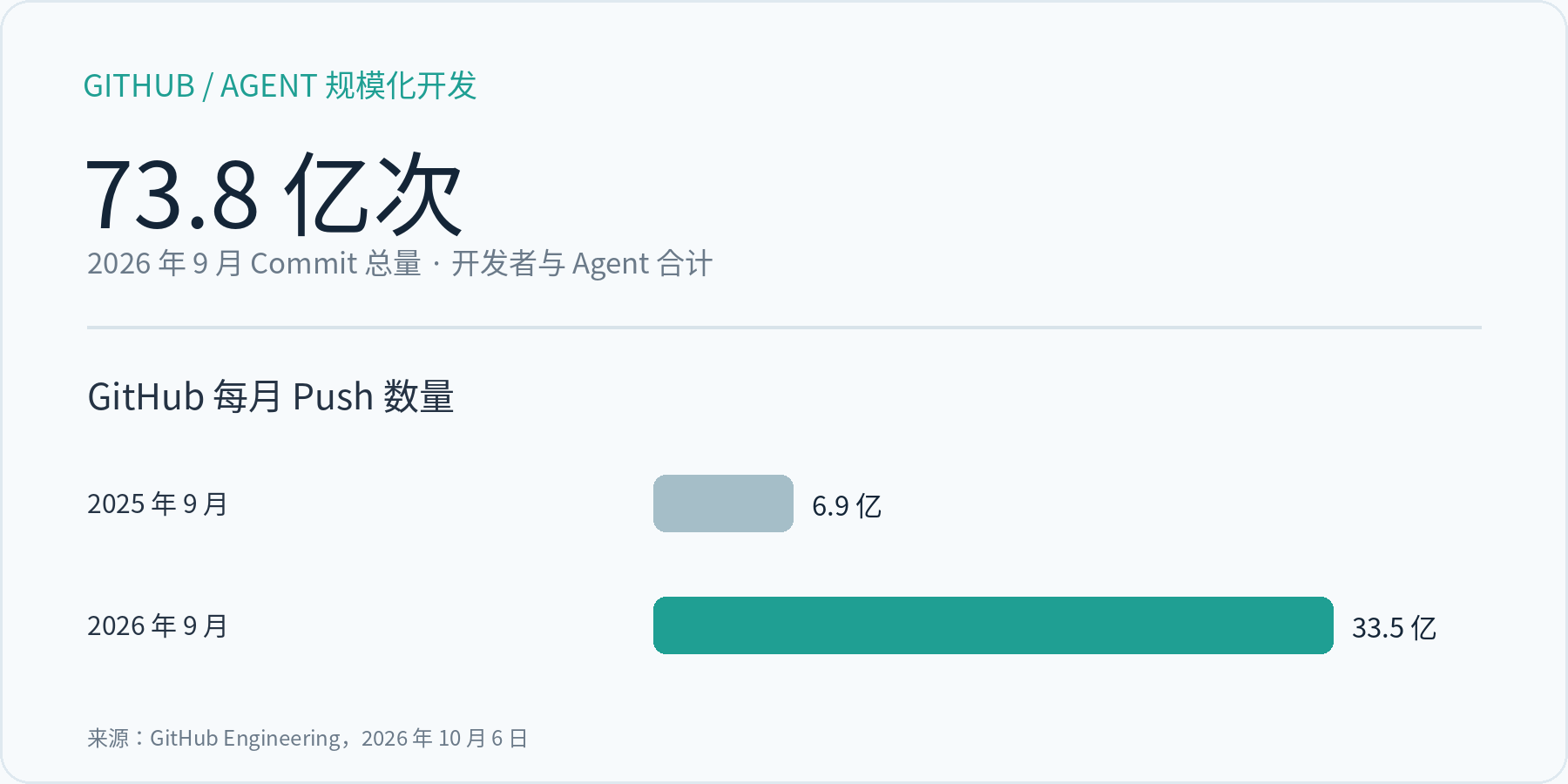 GitHub 2026 年 9 月 Commit 与 Push 数据