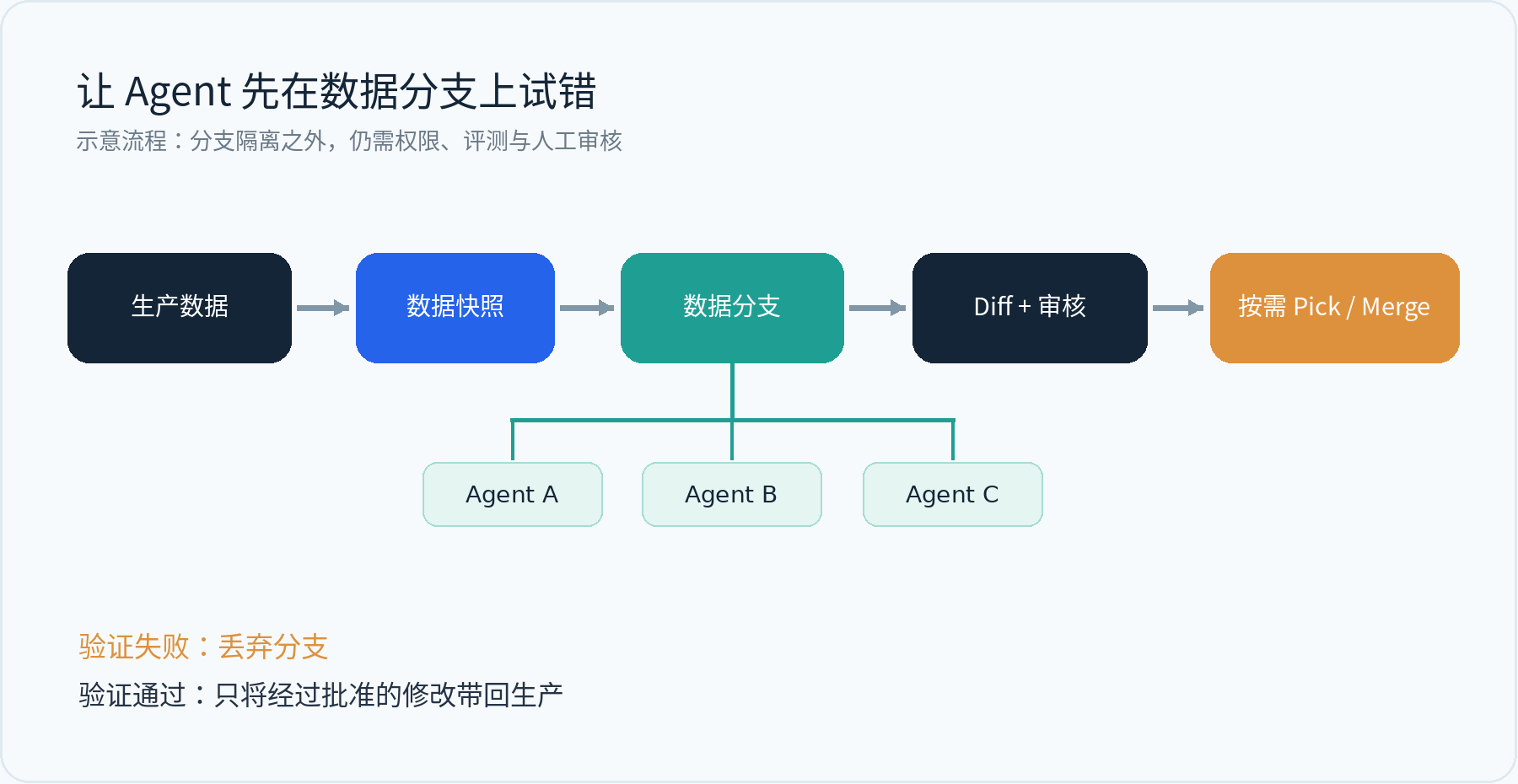 Agent 在隔离的数据分支中试验并选择性合并