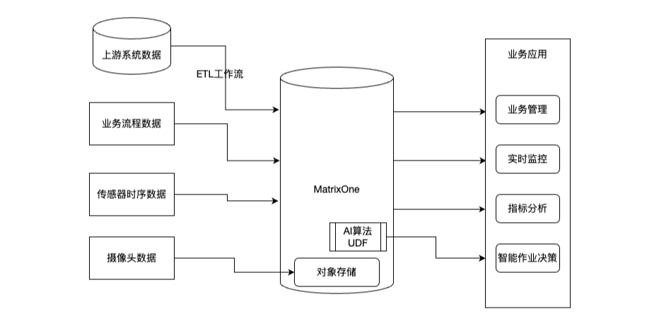 基于MatrixOne的数据架构