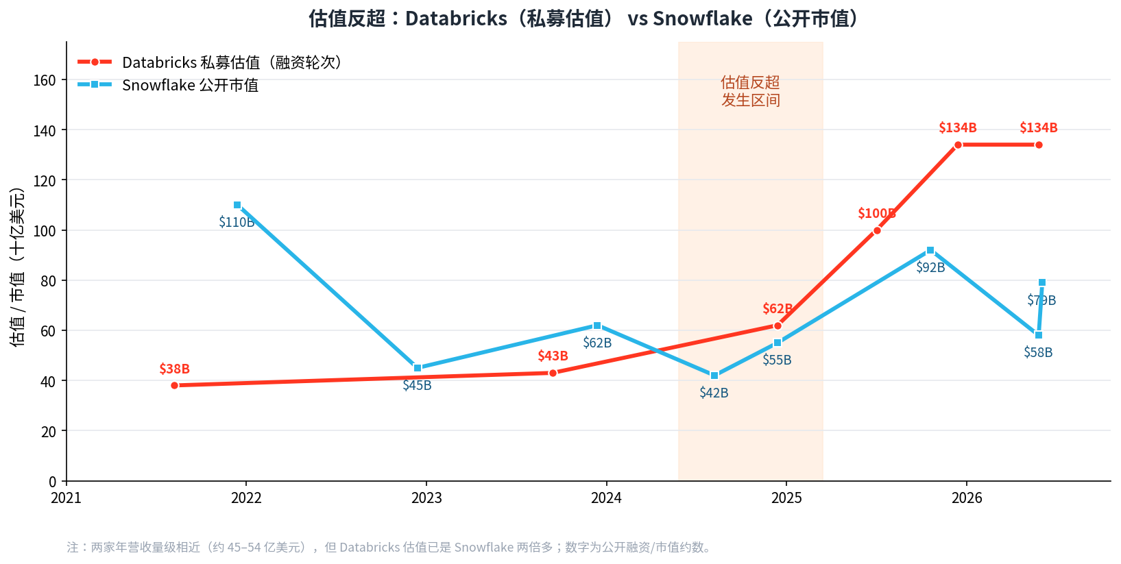 Databricks 与 Snowflake 估值对比