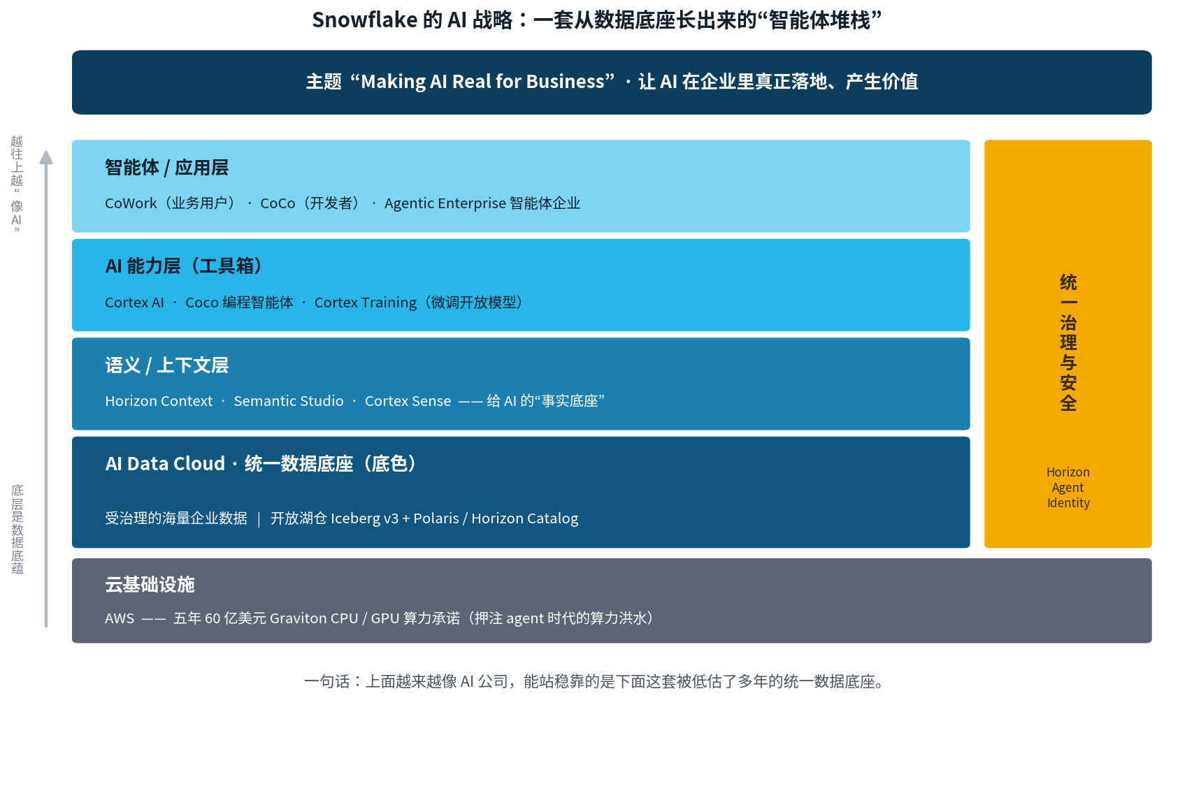 Snowflake 的 AI 战略堆栈