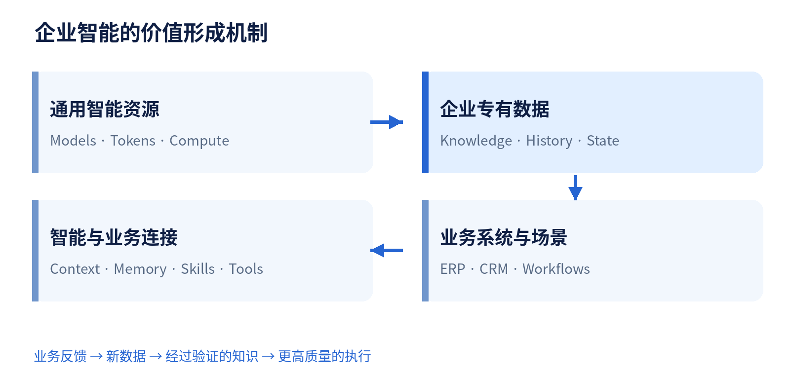 企业数据、通用智能与业务执行的价值循环